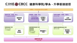 健康科學院/學系 - 升學銜接途徑